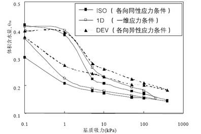 土水特征三轴仪,土水特征曲线三轴仪,三轴试验仪,土体三轴应力测试